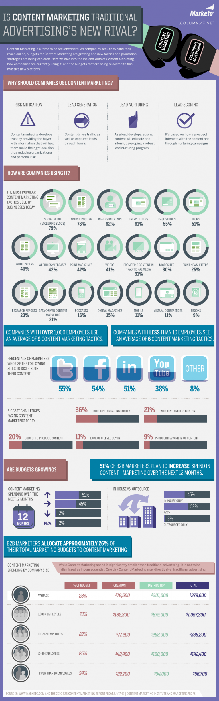 SetWidth765-Content-Marketing-Infographic-by-Marketo